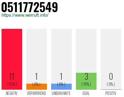 Rufnummer 0511772549 Telefonnummer 0511772549