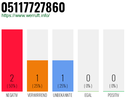 Rufnummer 05117727860 Telefonnummer 05117727860