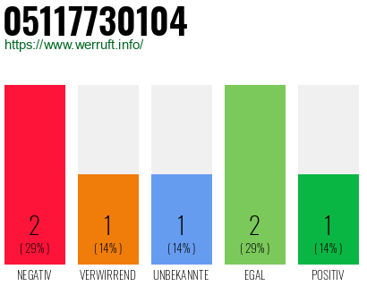 Rufnummer 05117730104 Telefonnummer 05117730104