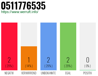 Rufnummer 0511776535 Telefonnummer 0511776535