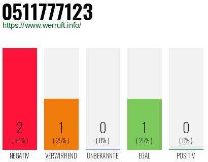 Rufnummer 0511777123 Telefonnummer 0511777123
