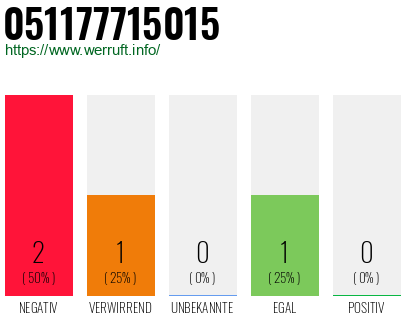 Rufnummer 051177715015 Telefonnummer 051177715015