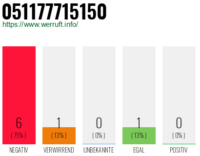 Rufnummer 051177715150 Telefonnummer 051177715150