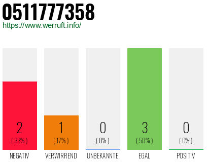 Rufnummer 0511777358 Telefonnummer 0511777358
