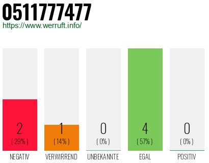 Rufnummer 0511777477 Telefonnummer 0511777477
