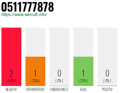 Rufnummer 0511777878 Telefonnummer 0511777878