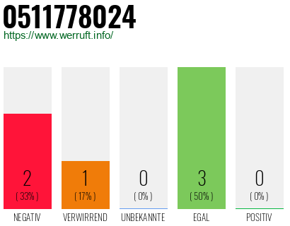 Rufnummer 0511778024 Telefonnummer 0511778024