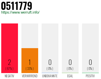 Rufnummer 0511779 Telefonnummer 0511779