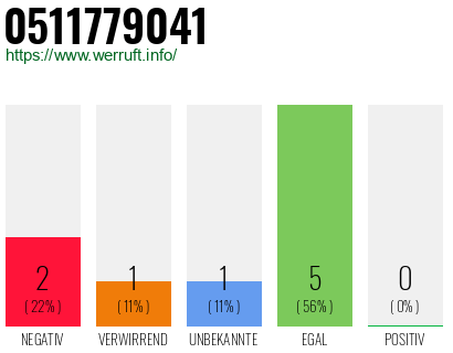 Rufnummer 0511779041 Telefonnummer 0511779041