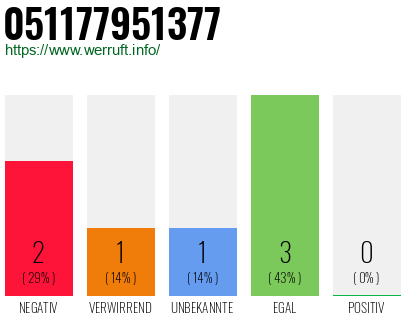 Rufnummer 051177951377 Telefonnummer 051177951377