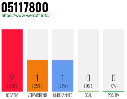 Rufnummer 05117800 Telefonnummer 05117800