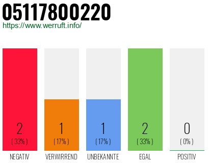 Rufnummer 05117800220 Telefonnummer 05117800220