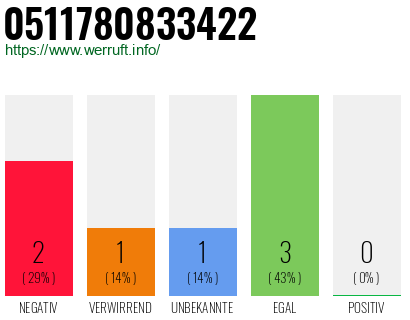 Rufnummer 0511780833422 Telefonnummer 0511780833422