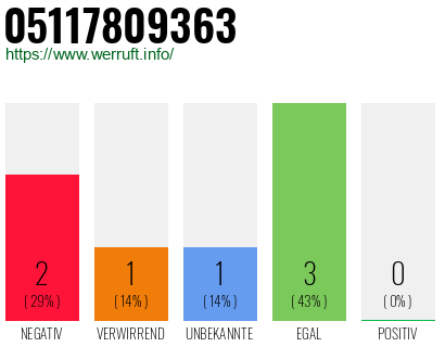 Rufnummer 05117809363 Telefonnummer 05117809363