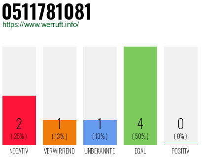 Rufnummer 0511781081 Telefonnummer 0511781081