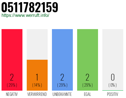 Rufnummer 0511782159 Telefonnummer 0511782159