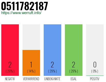 Rufnummer 0511782187 Telefonnummer 0511782187