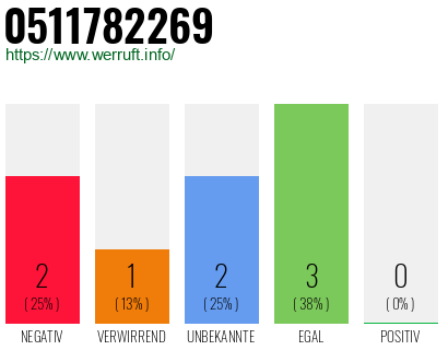 Rufnummer 0511782269 Telefonnummer 0511782269