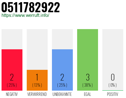 Rufnummer 0511782922 Telefonnummer 0511782922