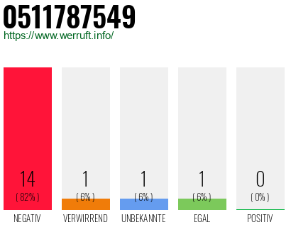 Rufnummer 0511787549 Telefonnummer 0511787549