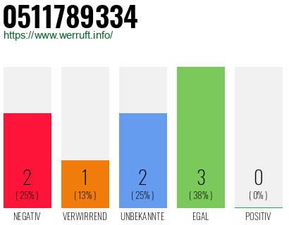 Rufnummer 0511789334 Telefonnummer 0511789334