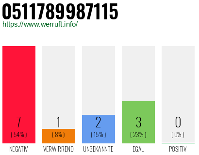 Rufnummer 0511789987115 Telefonnummer 0511789987115
