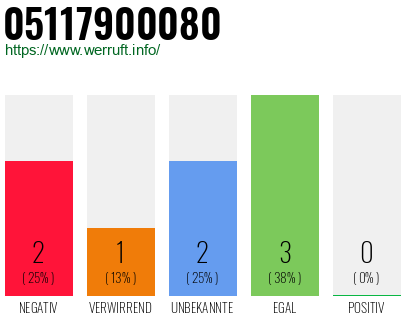 Rufnummer 05117900080 Telefonnummer 05117900080