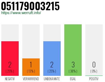Rufnummer 051179003215 Telefonnummer 051179003215