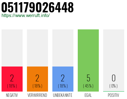 Rufnummer 051179026448 Telefonnummer 051179026448