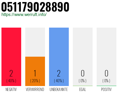 Rufnummer 051179028890 Telefonnummer 051179028890