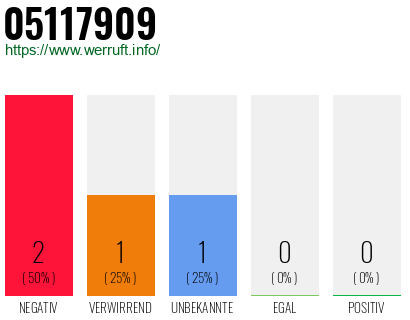 Rufnummer 05117909 Telefonnummer 05117909