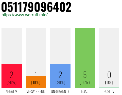 Rufnummer 051179096402 Telefonnummer 051179096402