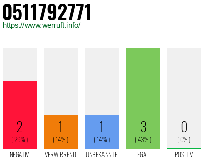 Rufnummer 0511792771 Telefonnummer 0511792771