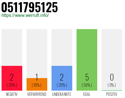 Rufnummer 0511795125 Telefonnummer 0511795125
