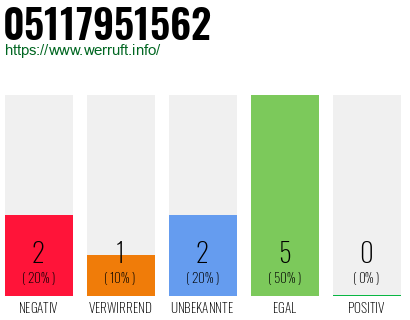 Rufnummer 05117951562 Telefonnummer 05117951562