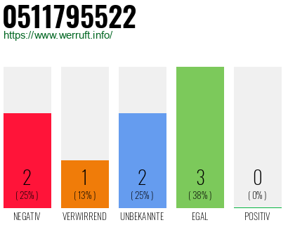 Rufnummer 0511795522 Telefonnummer 0511795522