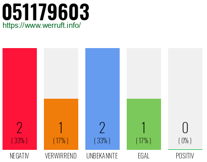 Rufnummer 051179603 Telefonnummer 051179603