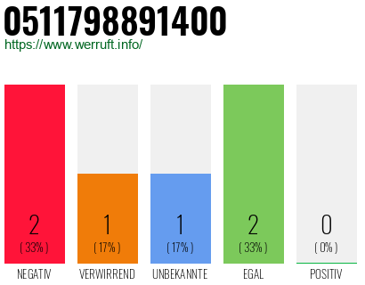 Rufnummer 0511798891400 Telefonnummer 0511798891400