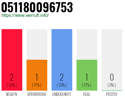 Rufnummer 051180096753 Telefonnummer 051180096753