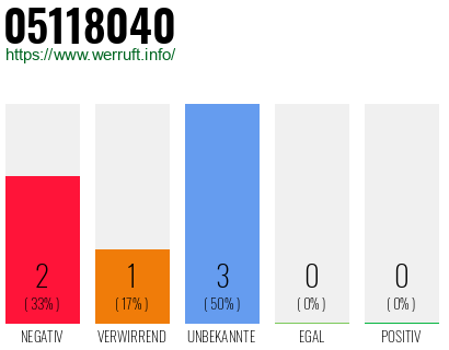 Rufnummer 05118040 Telefonnummer 05118040