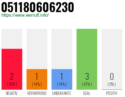 Rufnummer 051180606230 Telefonnummer 051180606230