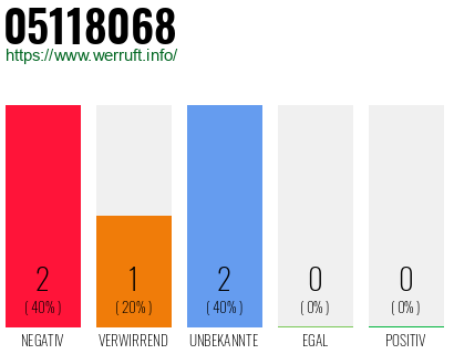 Rufnummer 05118068 Telefonnummer 05118068