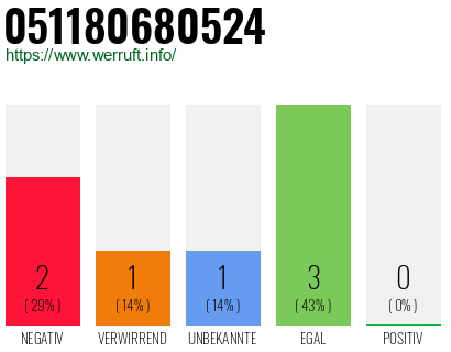 Rufnummer 051180680524 Telefonnummer 051180680524