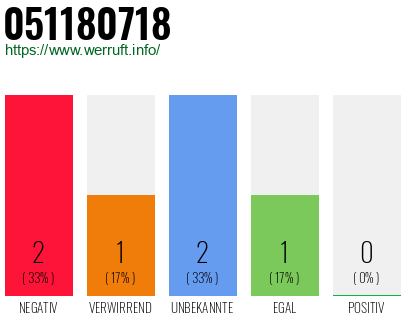 Rufnummer 051180718 Telefonnummer 051180718