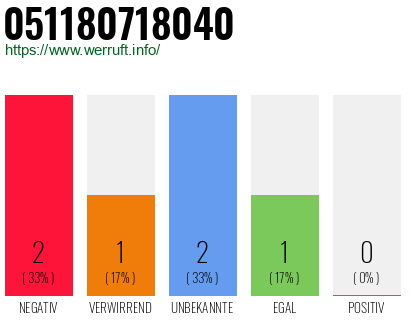 Rufnummer 051180718040 Telefonnummer 051180718040