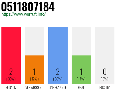 Rufnummer 0511807184 Telefonnummer 0511807184