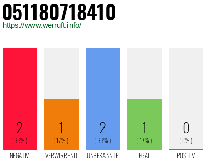 Rufnummer 051180718410 Telefonnummer 051180718410