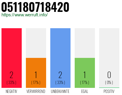 Rufnummer 051180718420 Telefonnummer 051180718420