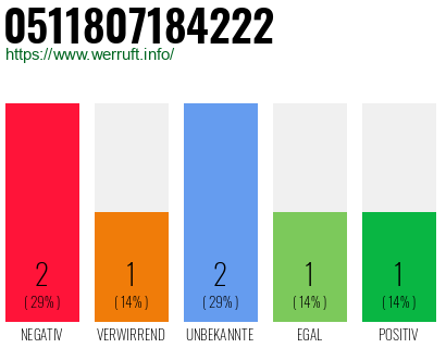 Rufnummer 0511807184222 Telefonnummer 0511807184222