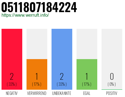Rufnummer 0511807184224 Telefonnummer 0511807184224